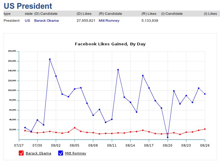 Facebook Popularity Chart