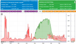 Power graph of a  perfect solar day