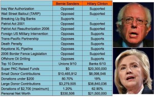 Some of the reasons I support Bernie Sanders