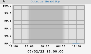 outside humidity