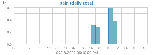 monthrain