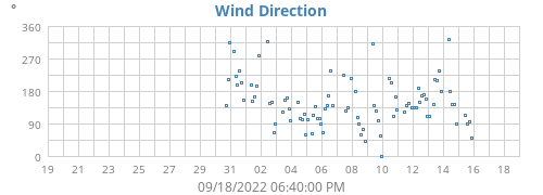 monthwinddir