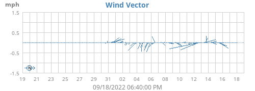 monthwindvec