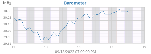 weekbarometer