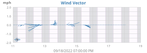 weekwindvec